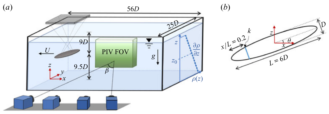 Tow-tank experimental setup for stratified wake measurements